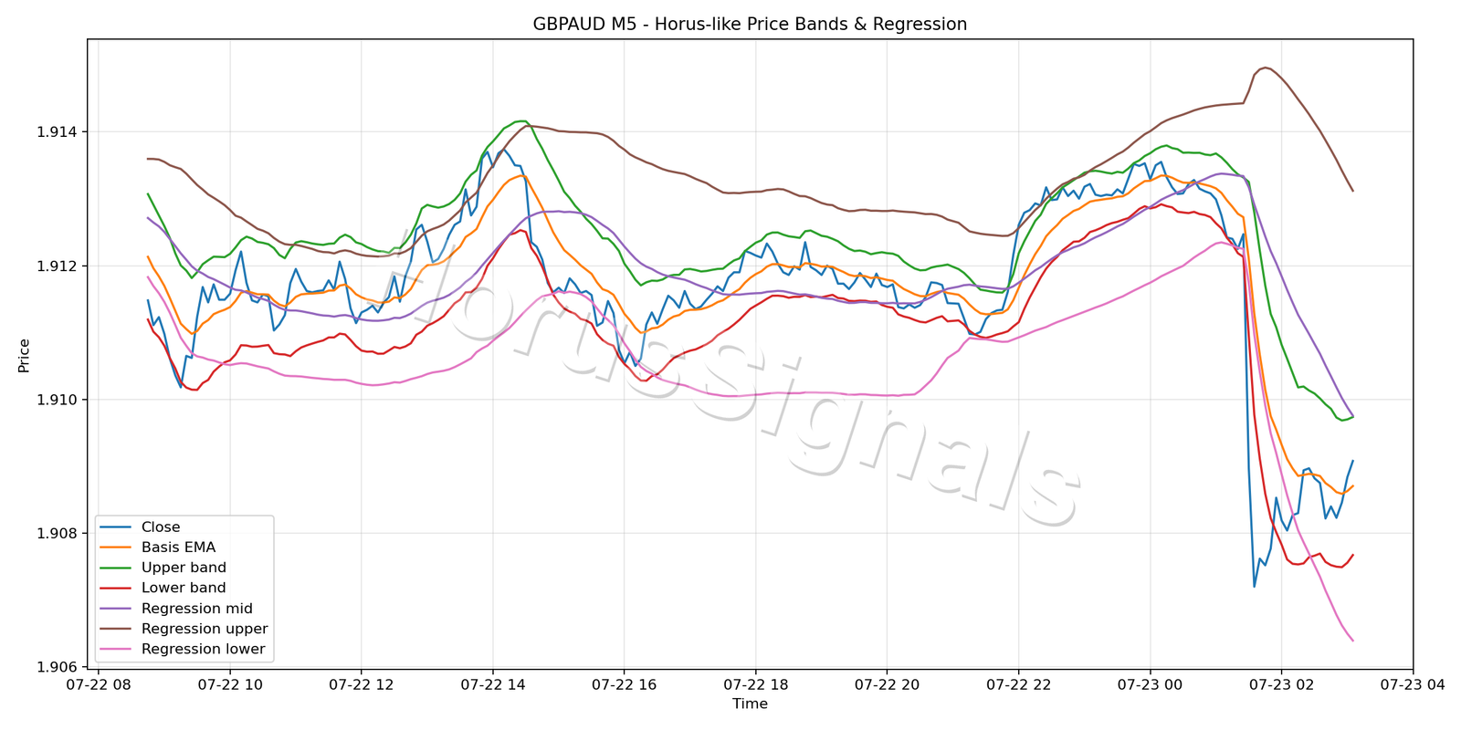 GBPAUD M5 01 PRICE BANDS REGRESSION