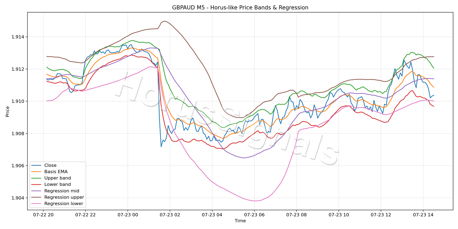 GBPAUD M5 01 PRICE BANDS REGRESSION