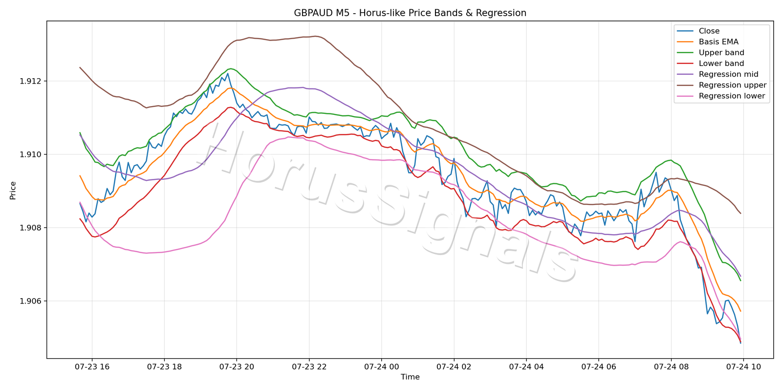 GBPAUD M5 01 PRICE BANDS REGRESSION