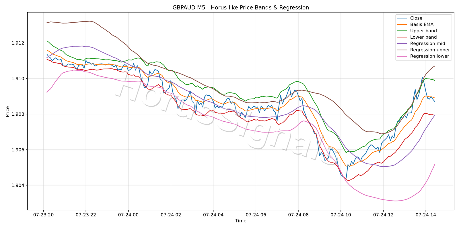 GBPAUD M5 01 PRICE BANDS REGRESSION