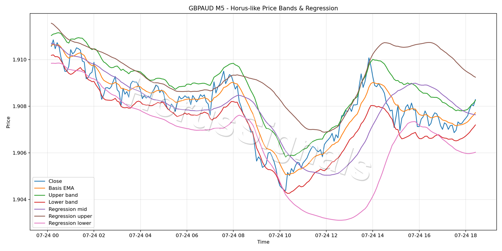 GBPAUD M5 01 PRICE BANDS REGRESSION