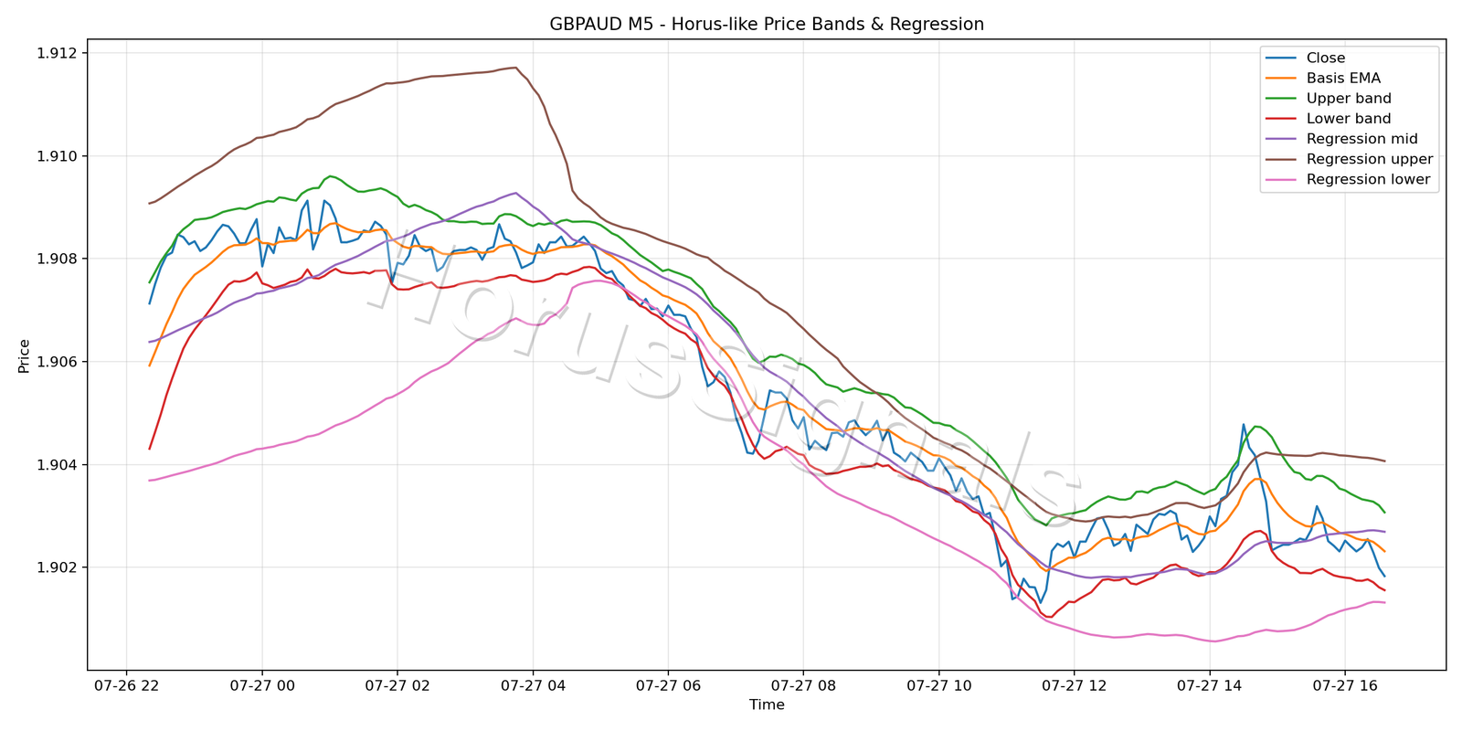 GBPAUD M5 01 PRICE BANDS REGRESSION