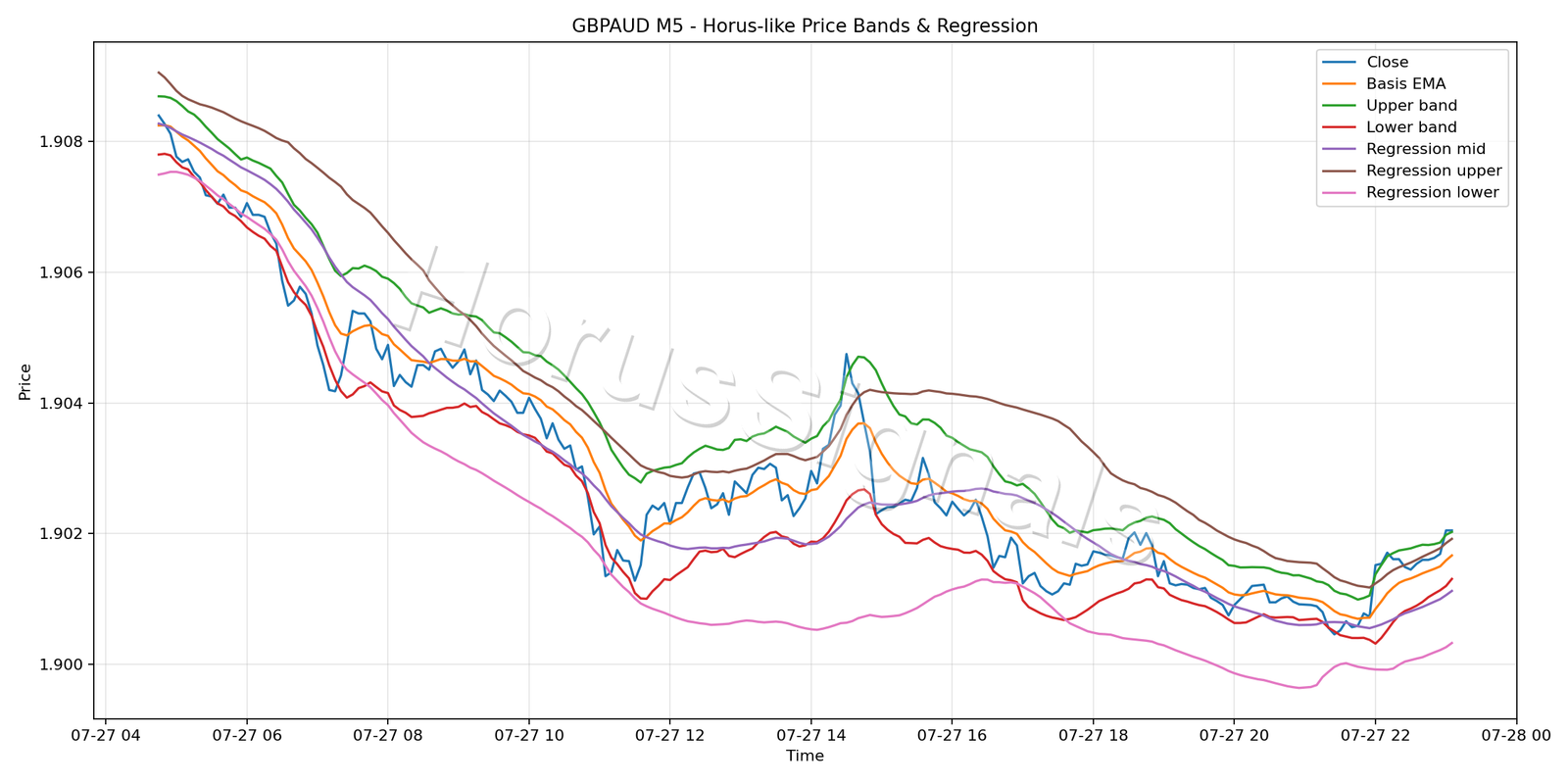 GBPAUD M5 01 PRICE BANDS REGRESSION