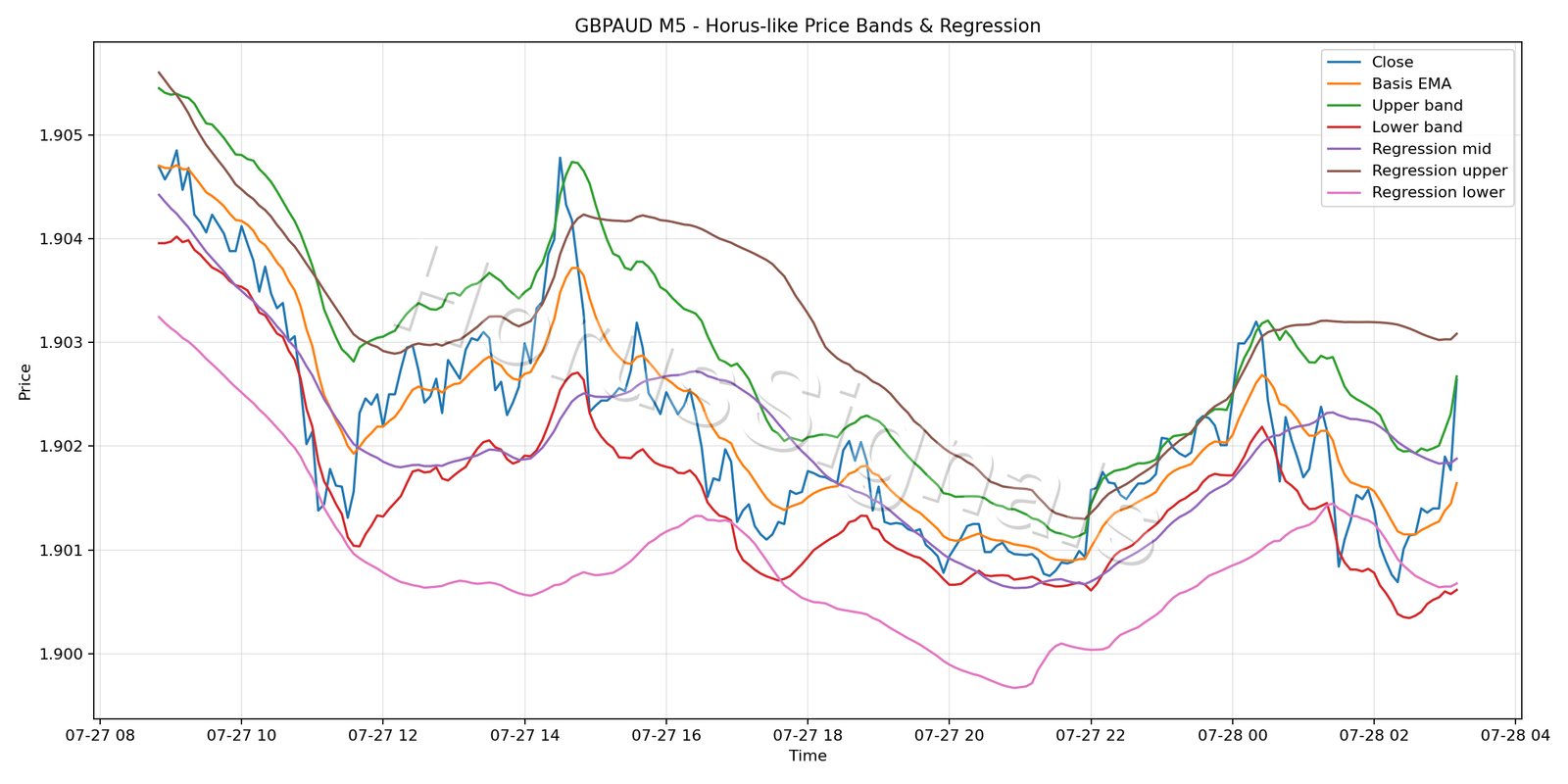 GBPAUD M5 01 PRICE BANDS REGRESSION