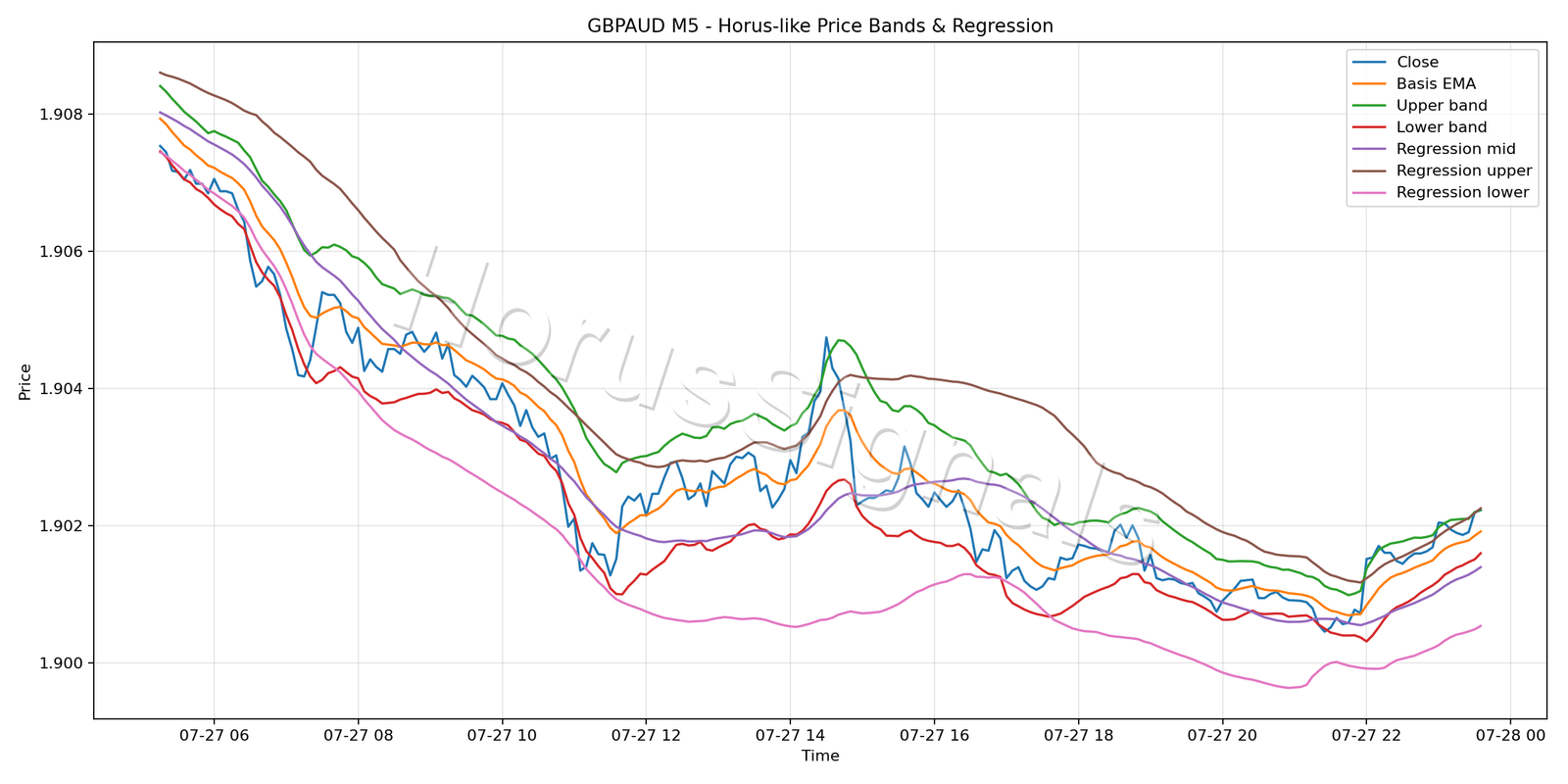 GBPAUD M5 01 PRICE BANDS REGRESSION