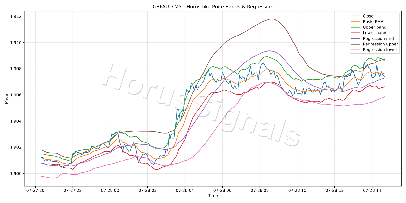 GBPAUD M5 01 PRICE BANDS REGRESSION