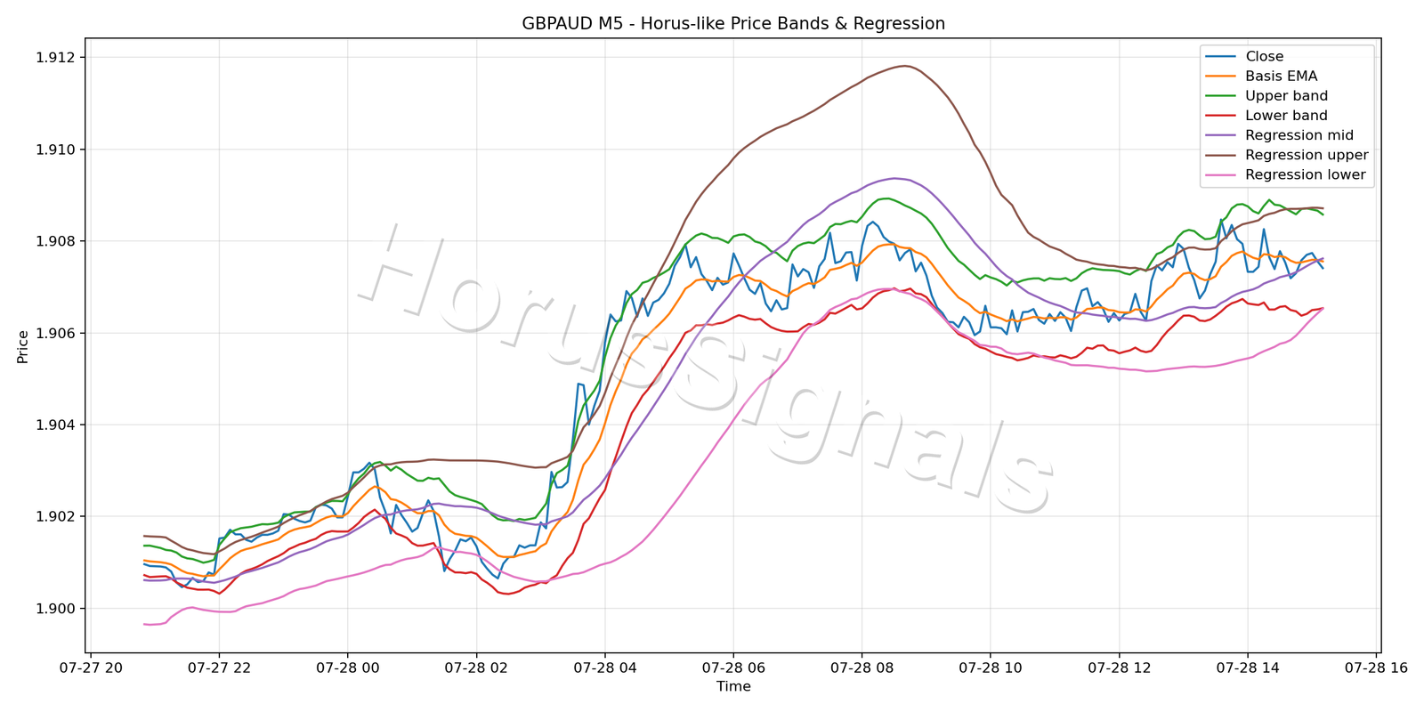 GBPAUD M5 01 PRICE BANDS REGRESSION