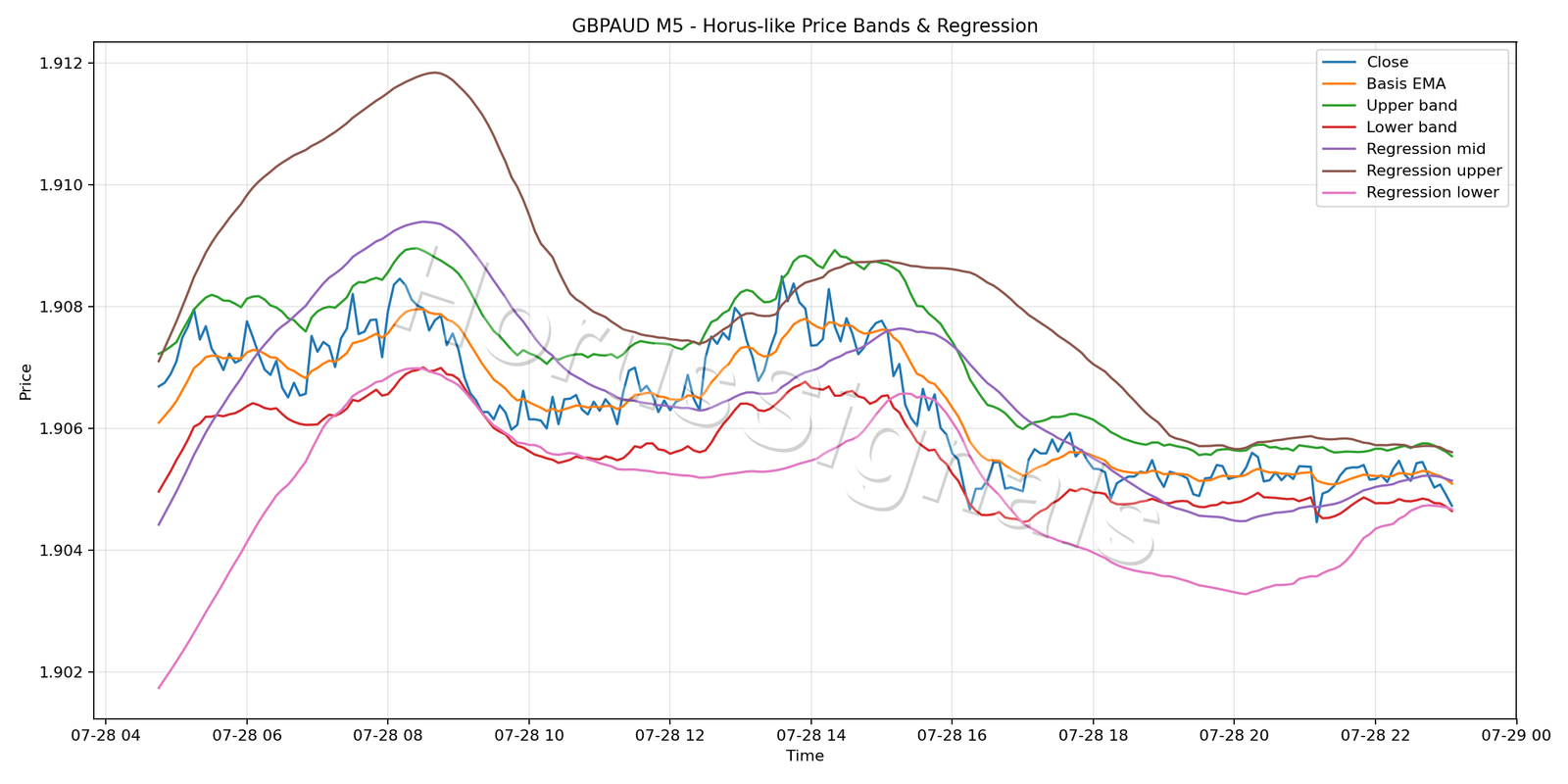 GBPAUD M5 01 PRICE BANDS REGRESSION