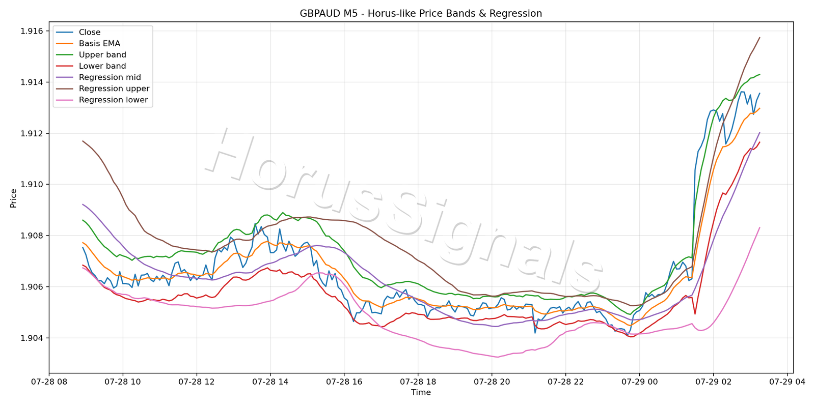 GBPAUD M5 01 PRICE BANDS REGRESSION