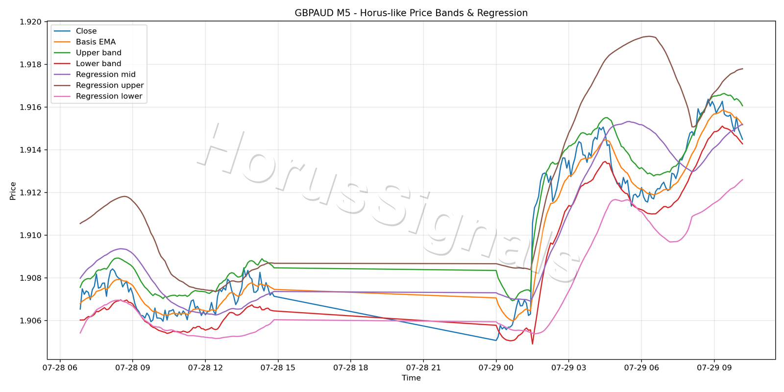 GBPAUD M5 01 PRICE BANDS REGRESSION