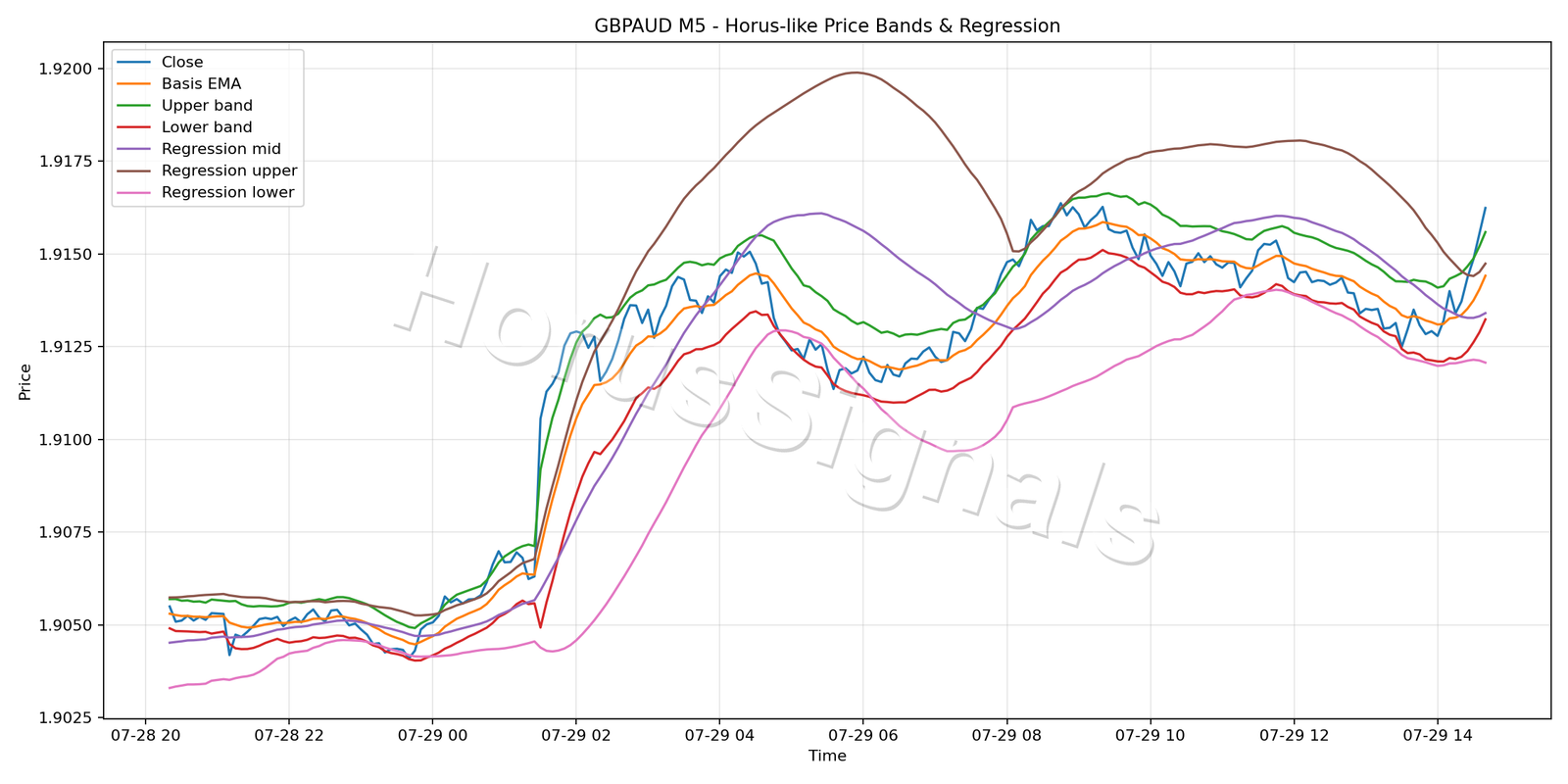 GBPAUD M5 01 PRICE BANDS REGRESSION
