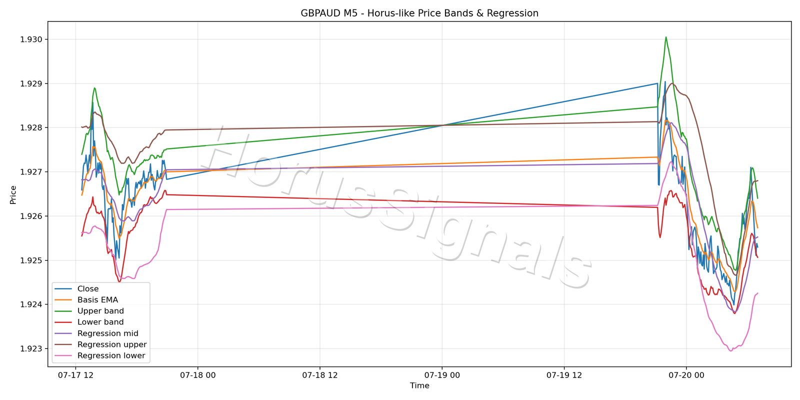 GBPAUD M5 01 PRICE BANDS REGRESSION