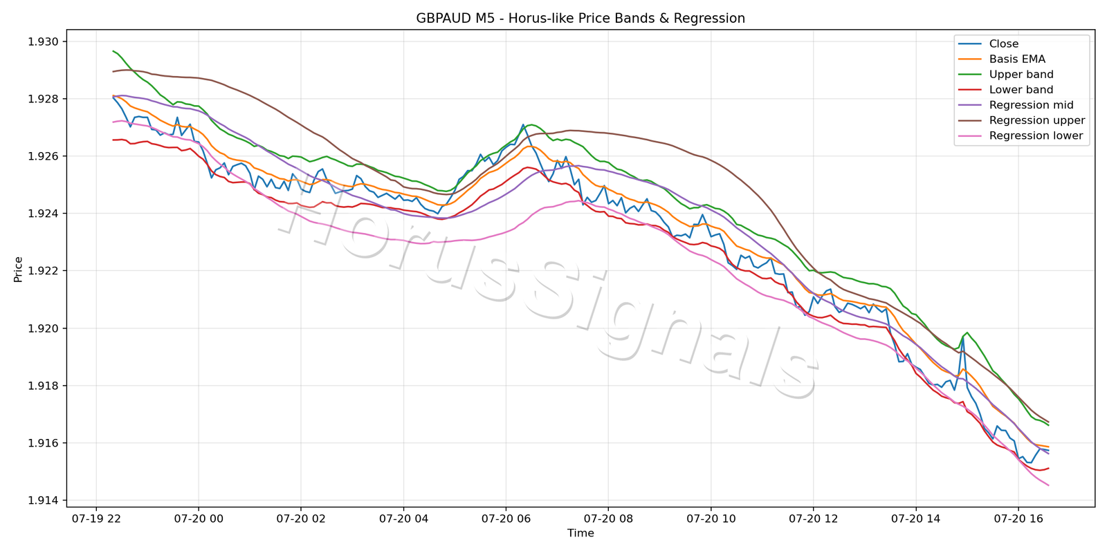 GBPAUD M5 01 PRICE BANDS REGRESSION