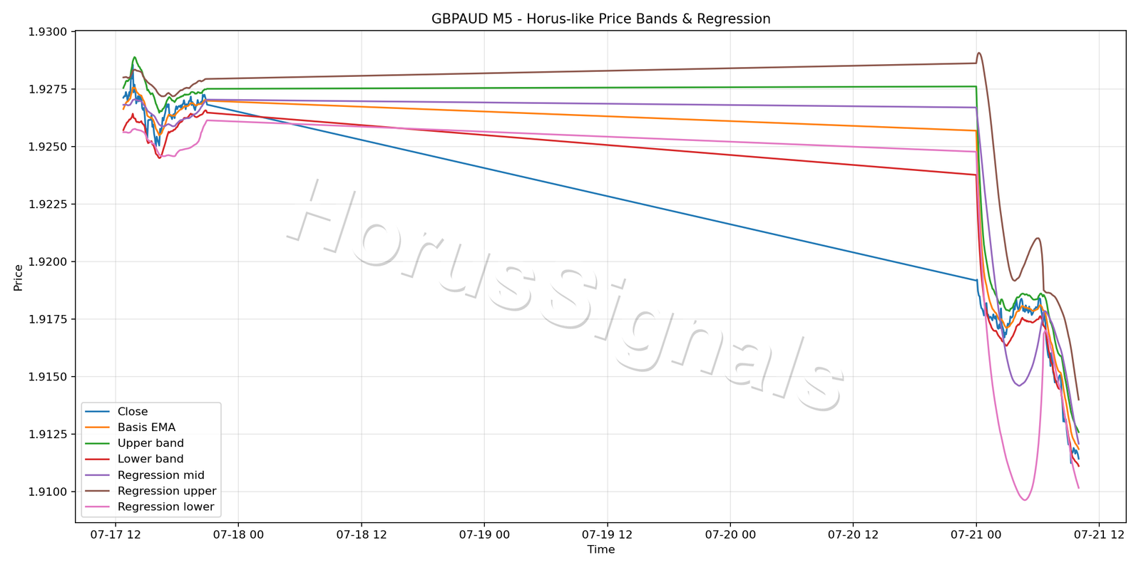 GBPAUD M5 01 PRICE BANDS REGRESSION