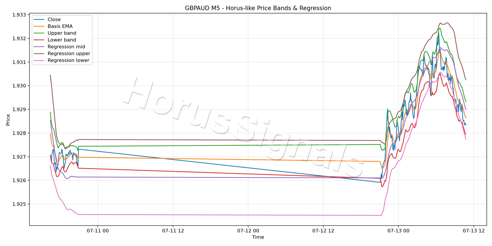 GBPAUD M5 01 PRICE BANDS REGRESSION