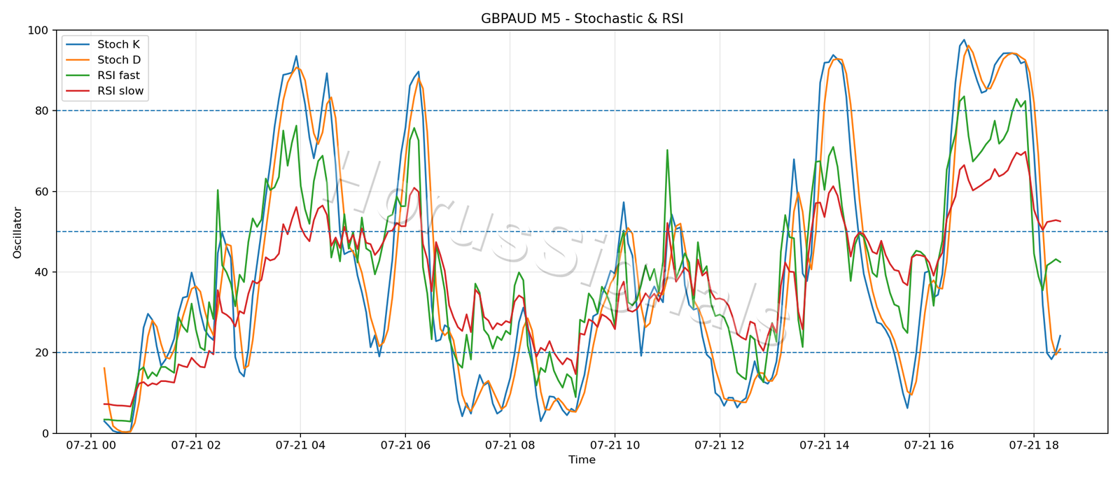 GBPAUD M5 02 STOCH RSI