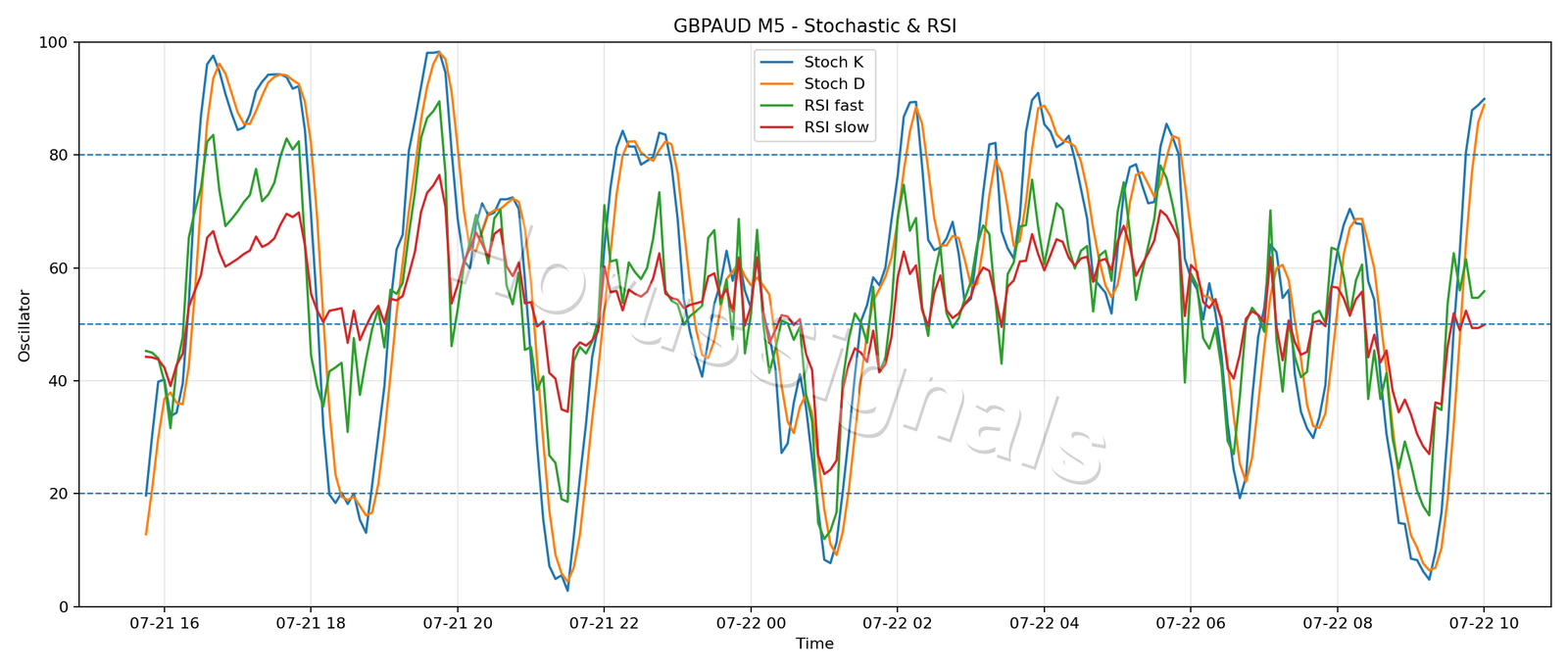 GBPAUD M5 02 STOCH RSI
