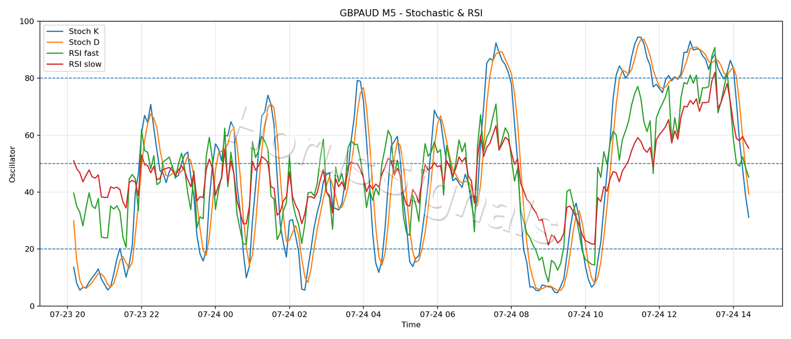 GBPAUD M5 02 STOCH RSI