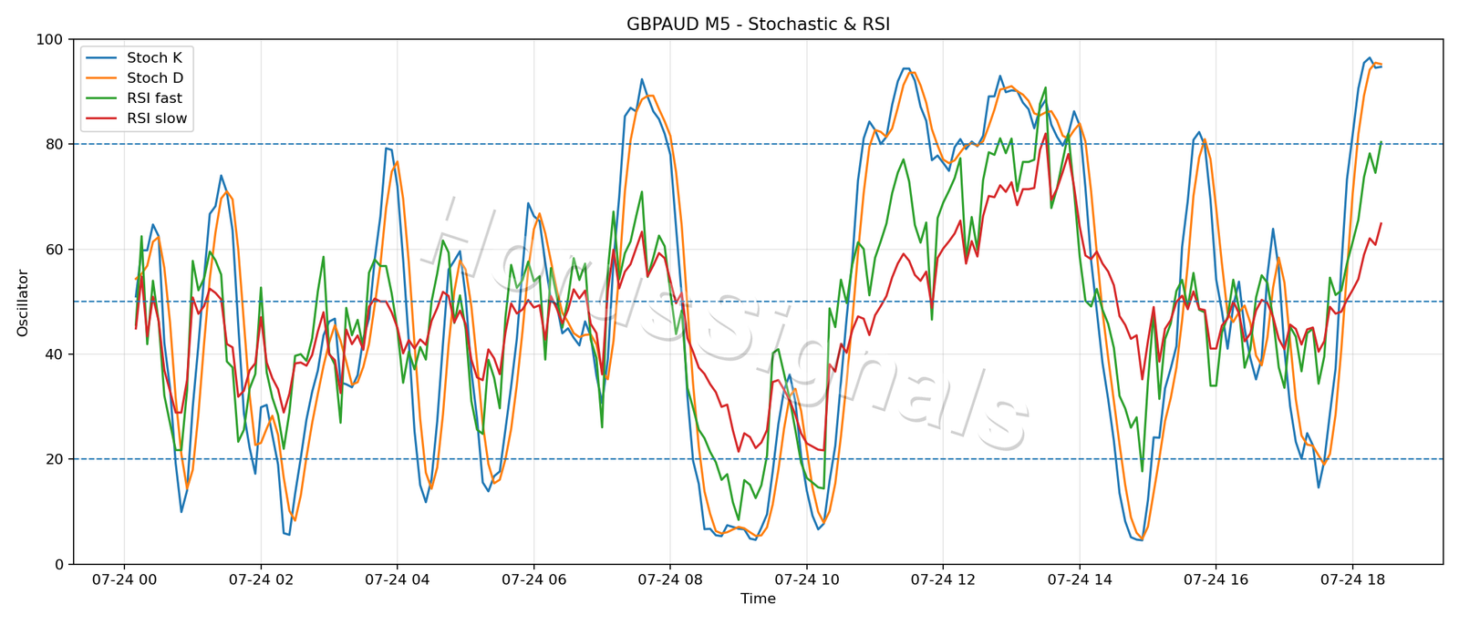 GBPAUD M5 02 STOCH RSI