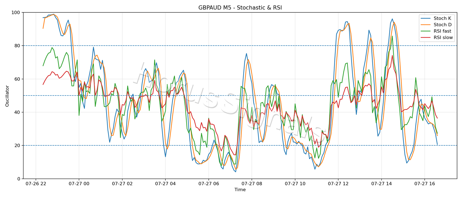 GBPAUD M5 02 STOCH RSI
