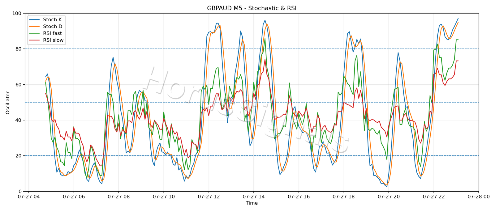GBPAUD M5 02 STOCH RSI