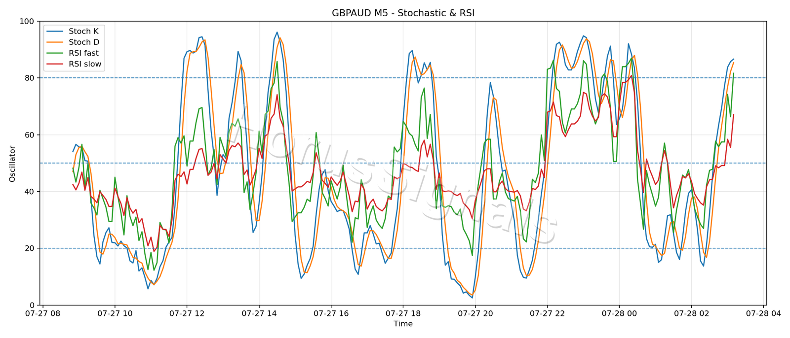 GBPAUD M5 02 STOCH RSI