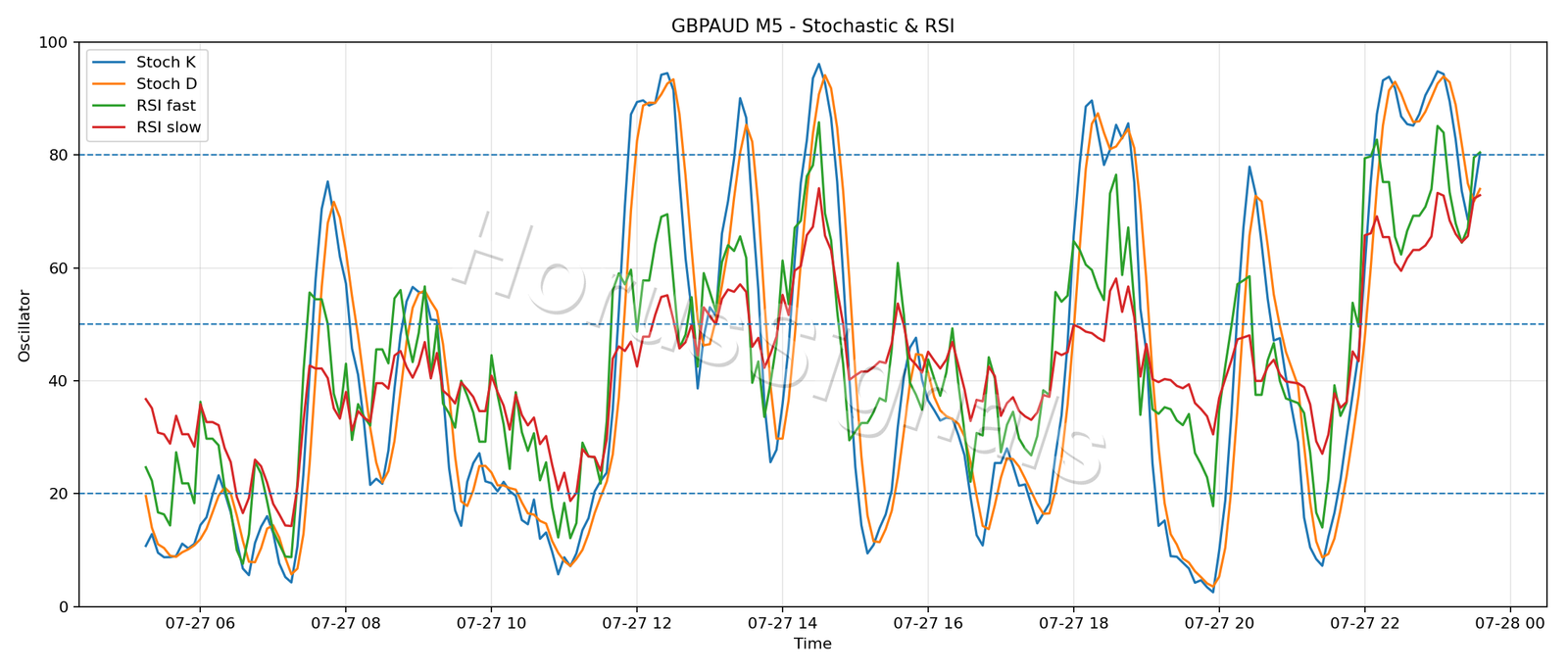 GBPAUD M5 02 STOCH RSI