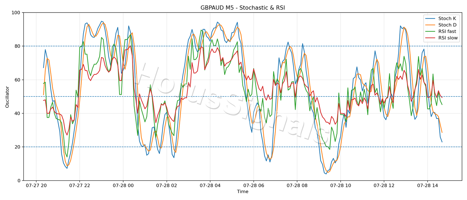 GBPAUD M5 02 STOCH RSI