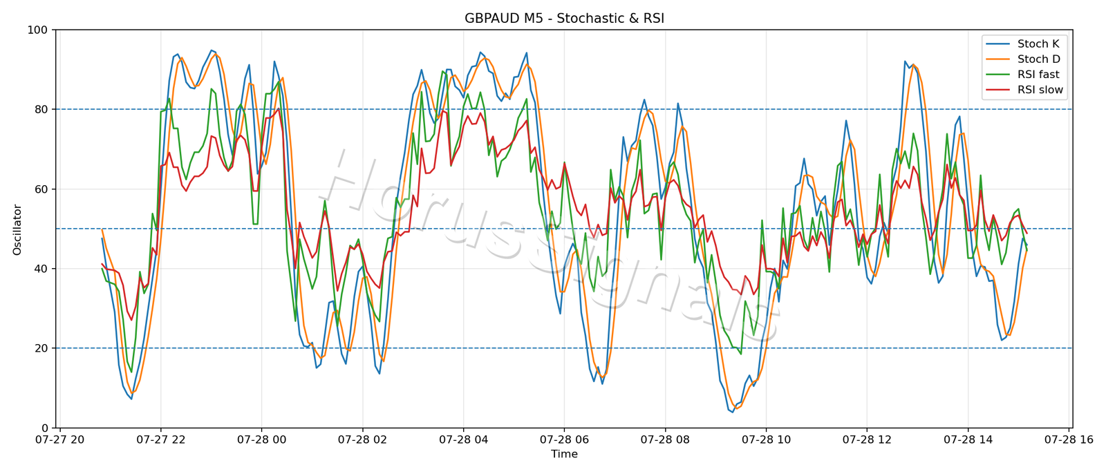 GBPAUD M5 02 STOCH RSI