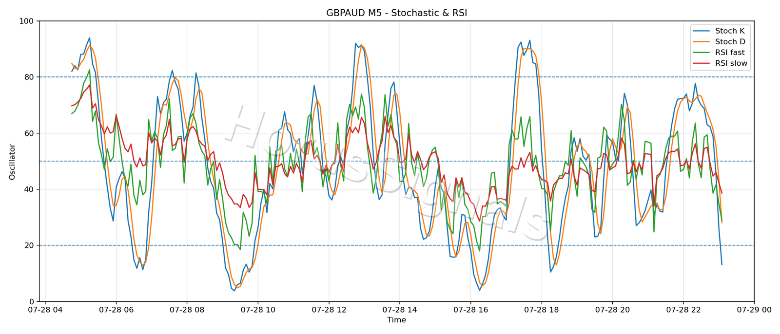 GBPAUD M5 02 STOCH RSI
