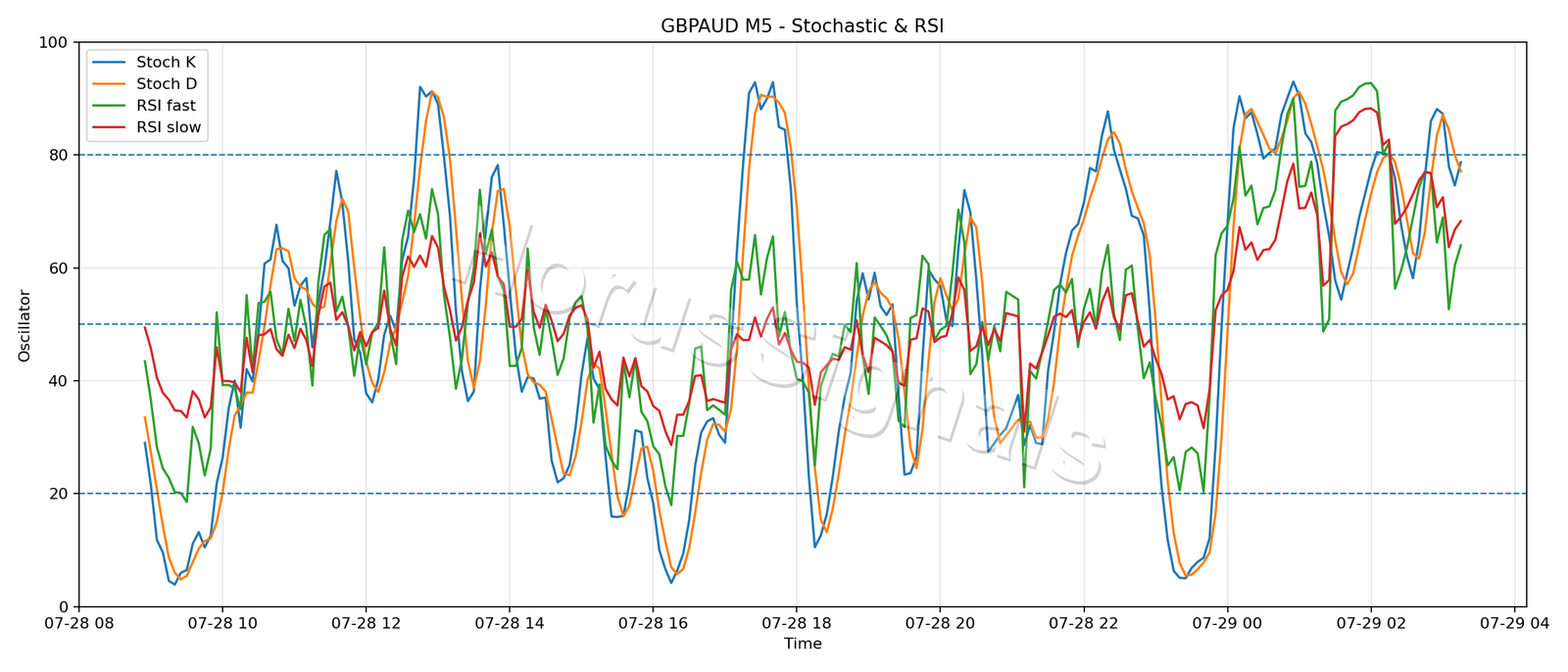 GBPAUD M5 02 STOCH RSI