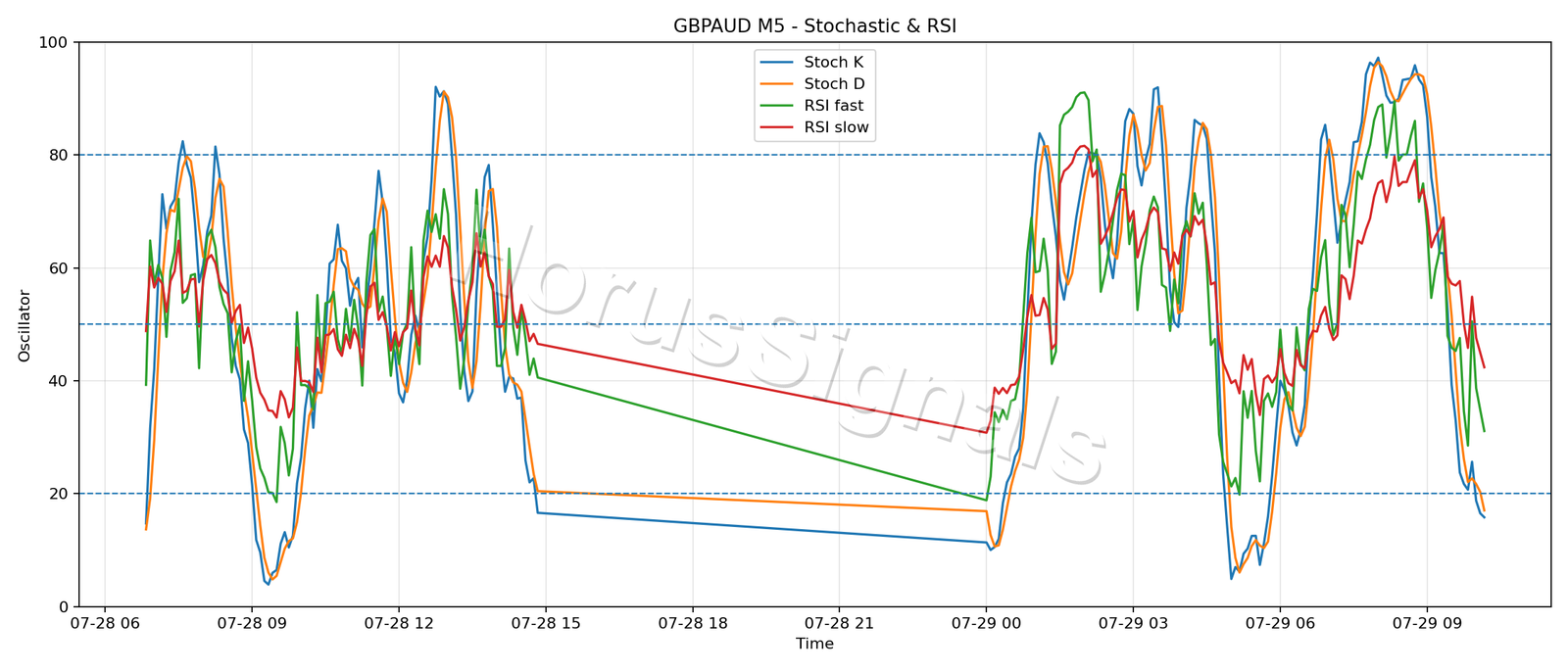 GBPAUD M5 02 STOCH RSI