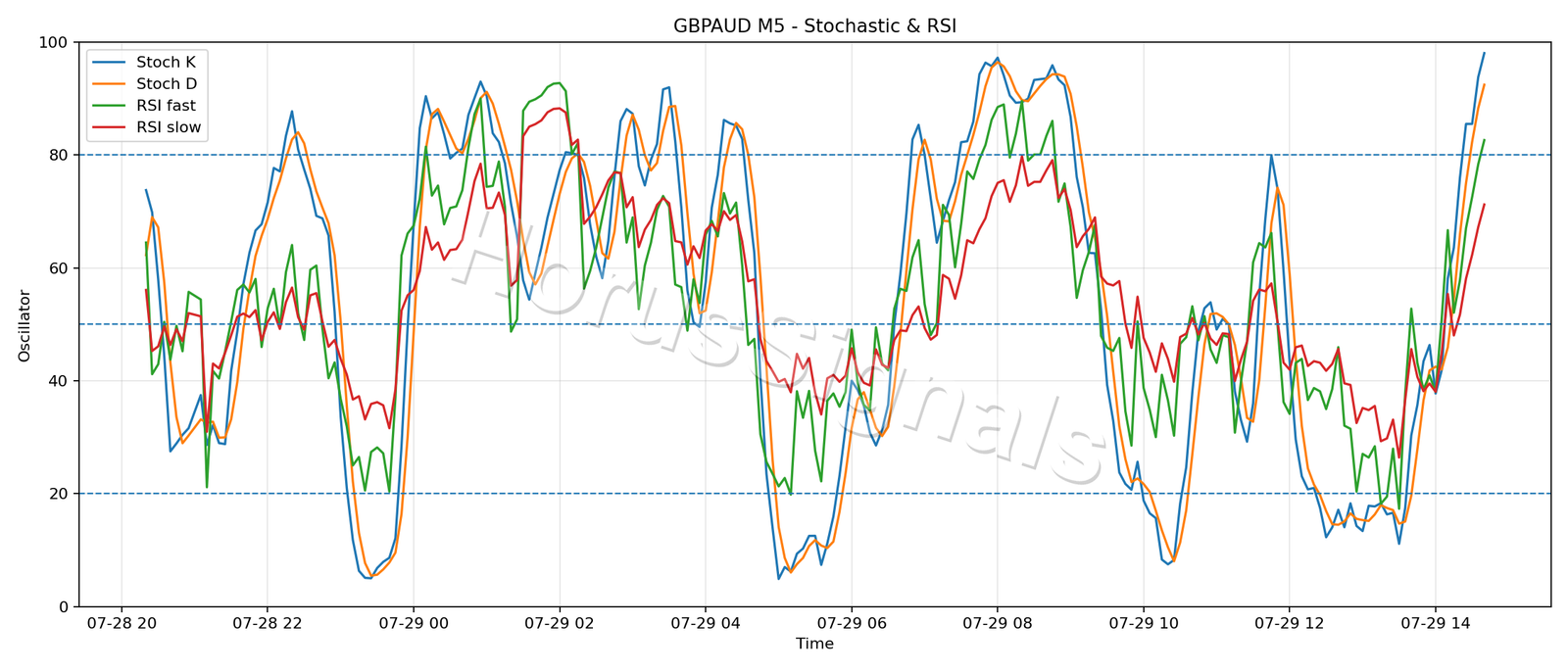 GBPAUD M5 02 STOCH RSI