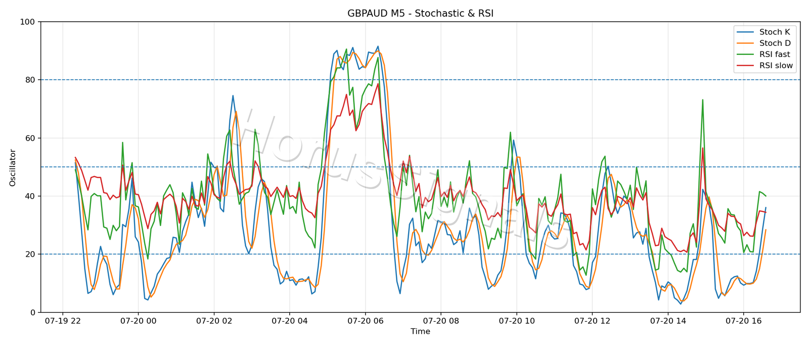 GBPAUD M5 02 STOCH RSI