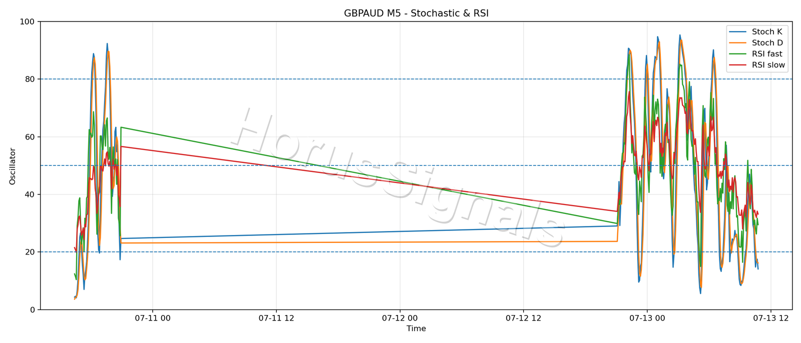 GBPAUD M5 02 STOCH RSI