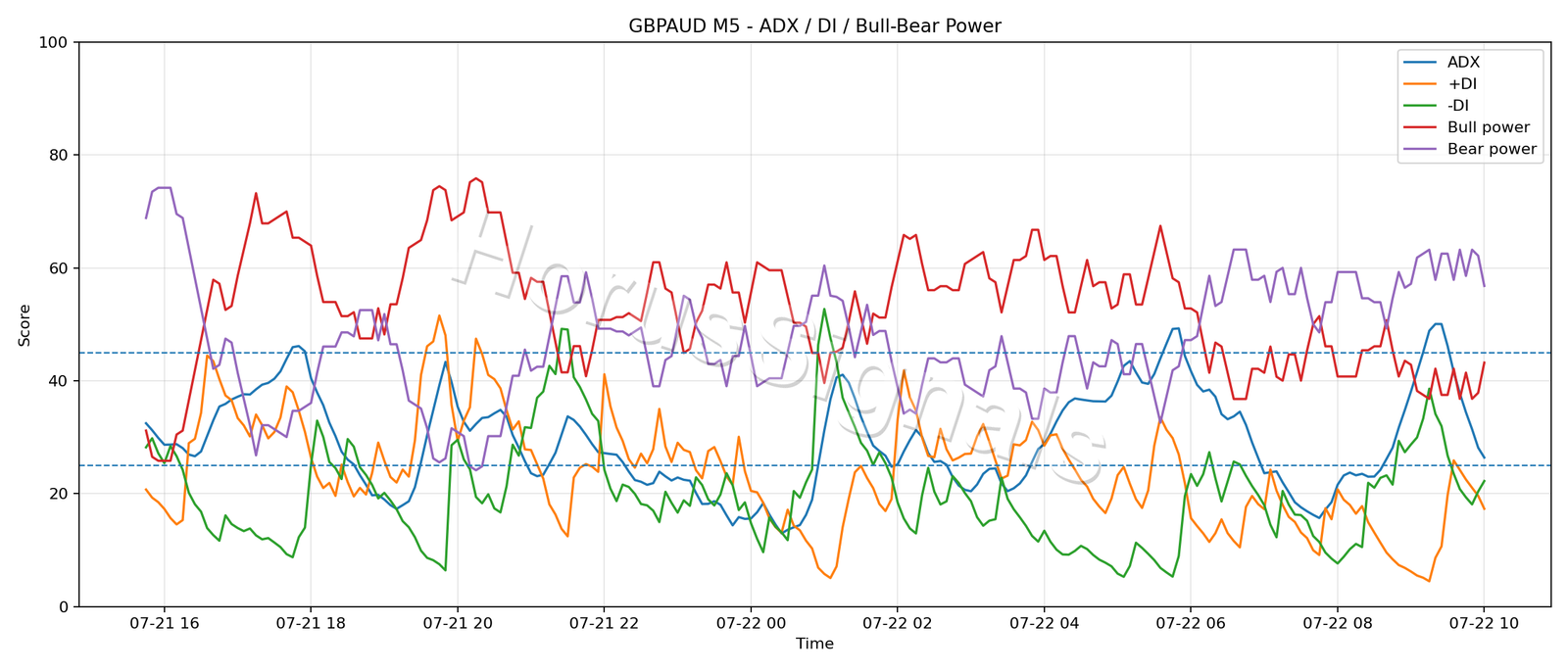 GBPAUD M5 03 ADX POWER