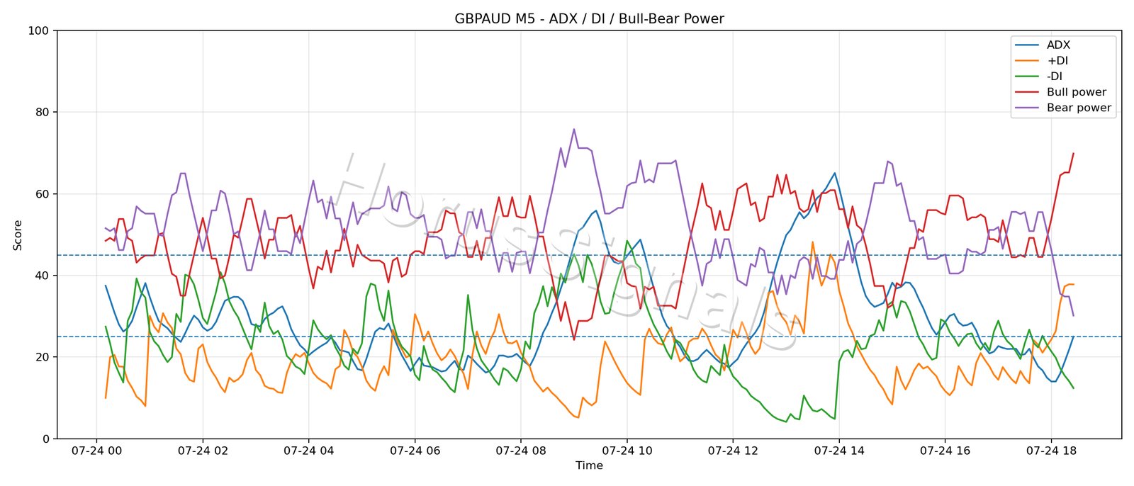 GBPAUD M5 03 ADX POWER