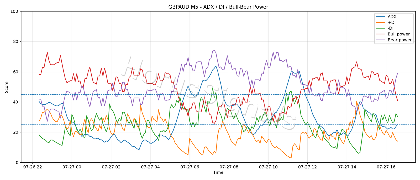 GBPAUD M5 03 ADX POWER