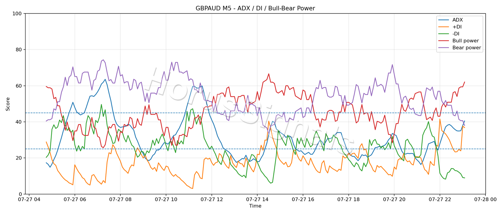 GBPAUD M5 03 ADX POWER