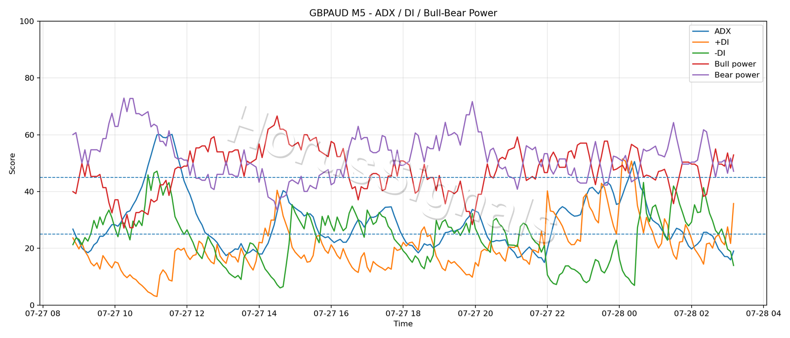 GBPAUD M5 03 ADX POWER
