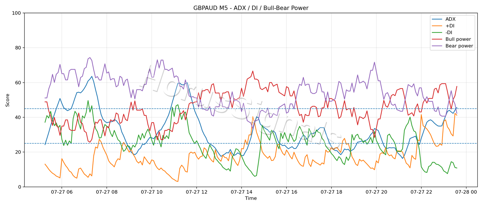 GBPAUD M5 03 ADX POWER