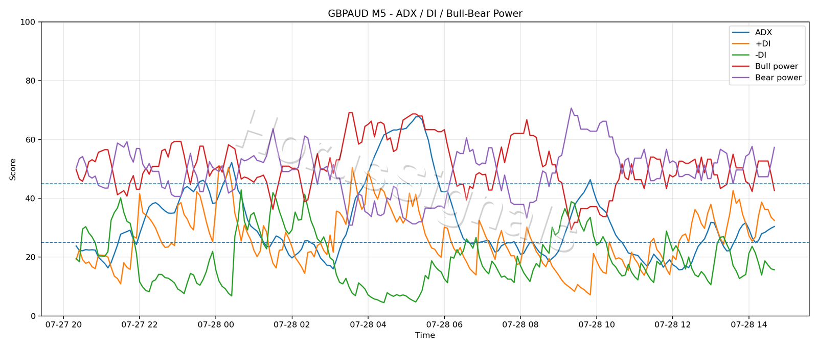 GBPAUD M5 03 ADX POWER