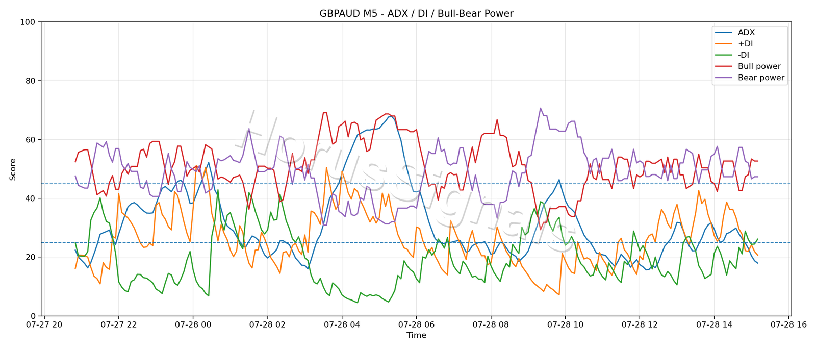 GBPAUD M5 03 ADX POWER