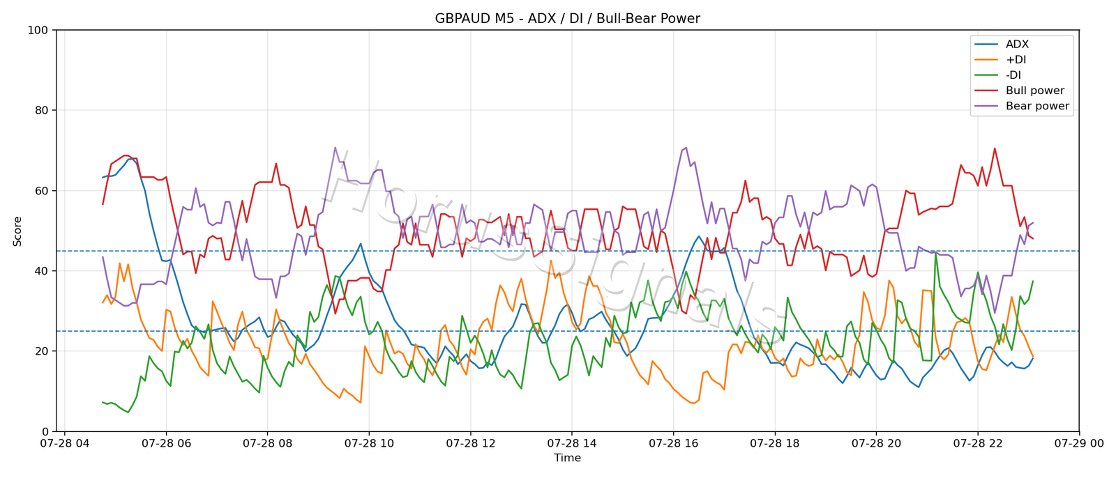 GBPAUD M5 03 ADX POWER