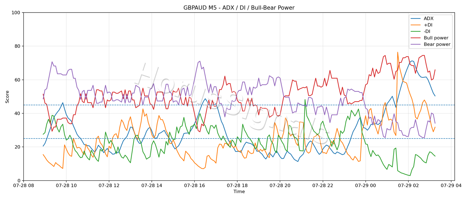 GBPAUD M5 03 ADX POWER