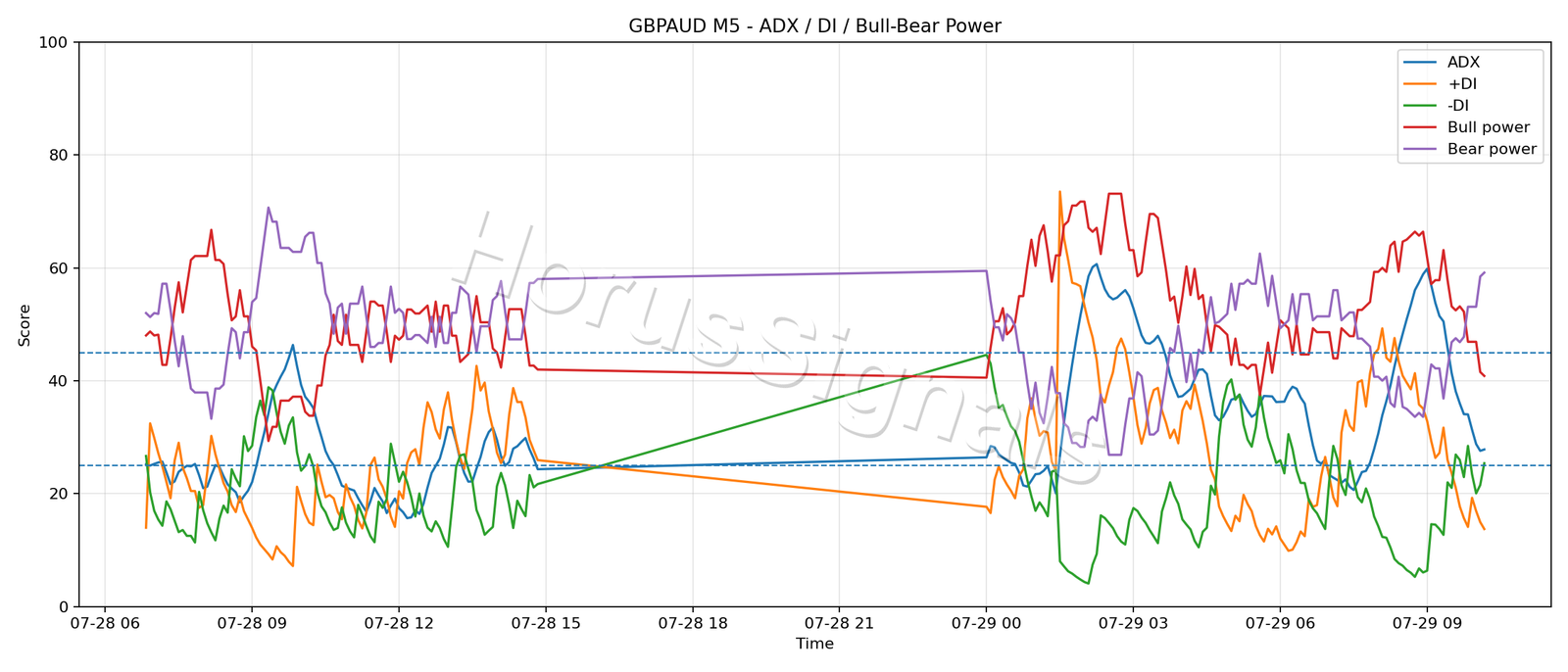GBPAUD M5 03 ADX POWER