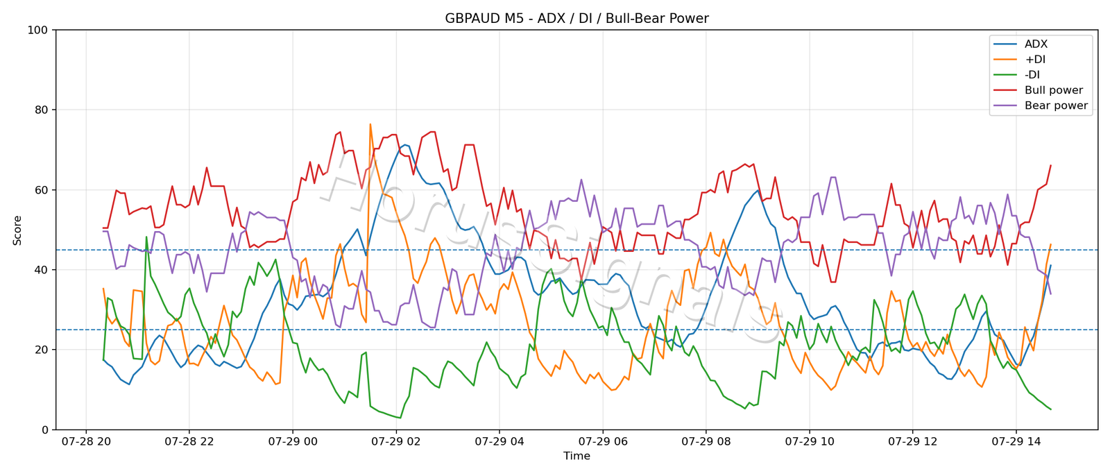 GBPAUD M5 03 ADX POWER