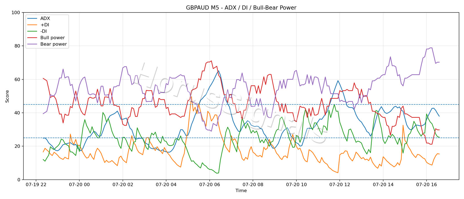 GBPAUD M5 03 ADX POWER