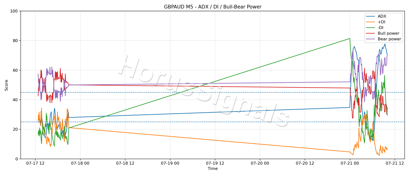 GBPAUD M5 03 ADX POWER