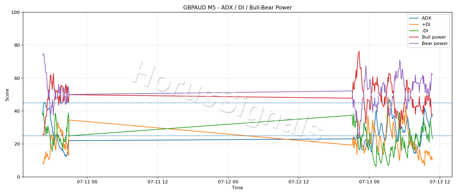 GBPAUD M5 03 ADX POWER